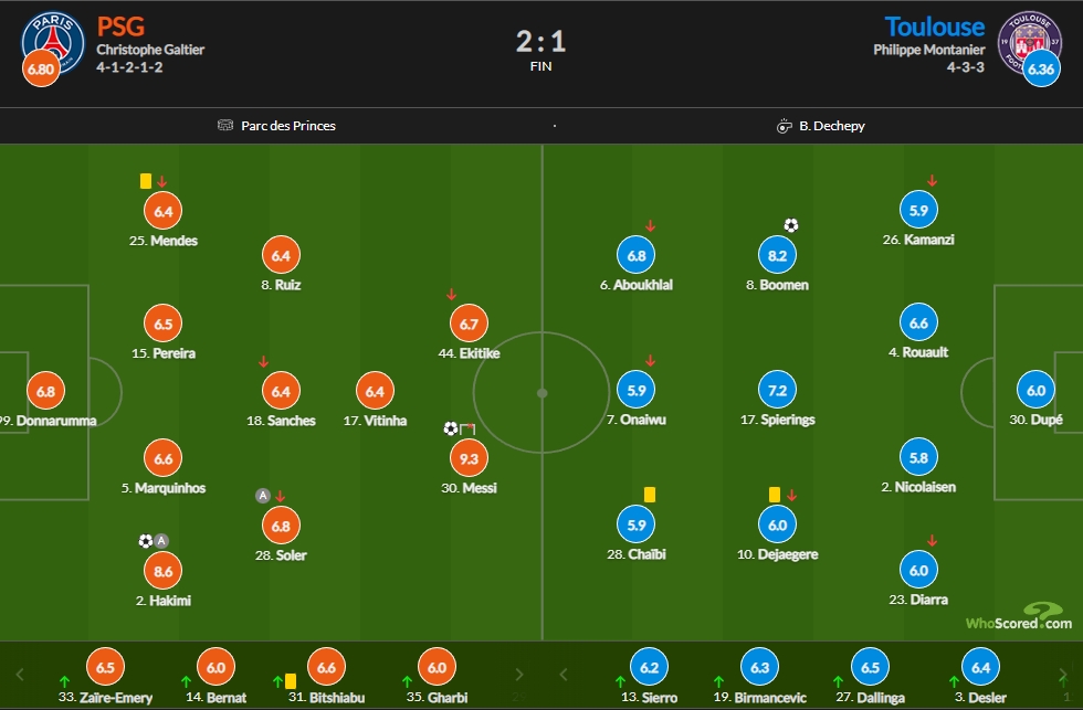 巴黎vs图卢兹评分：梅西1球2门框9.3全场最高