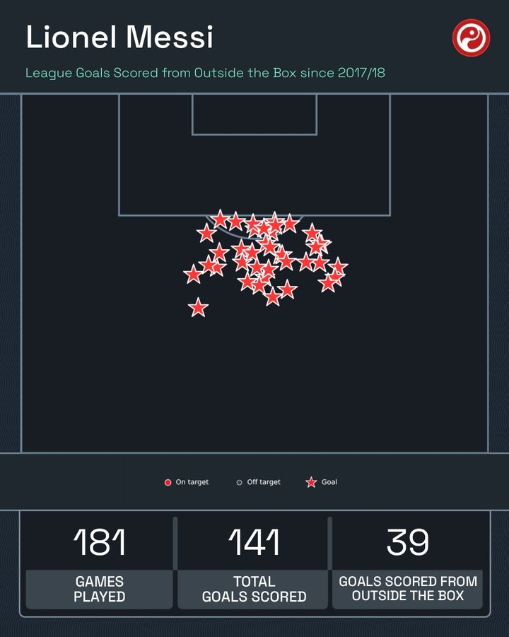 17/18赛季以来梅西远射打进39球，远高于第二德布劳内的19球