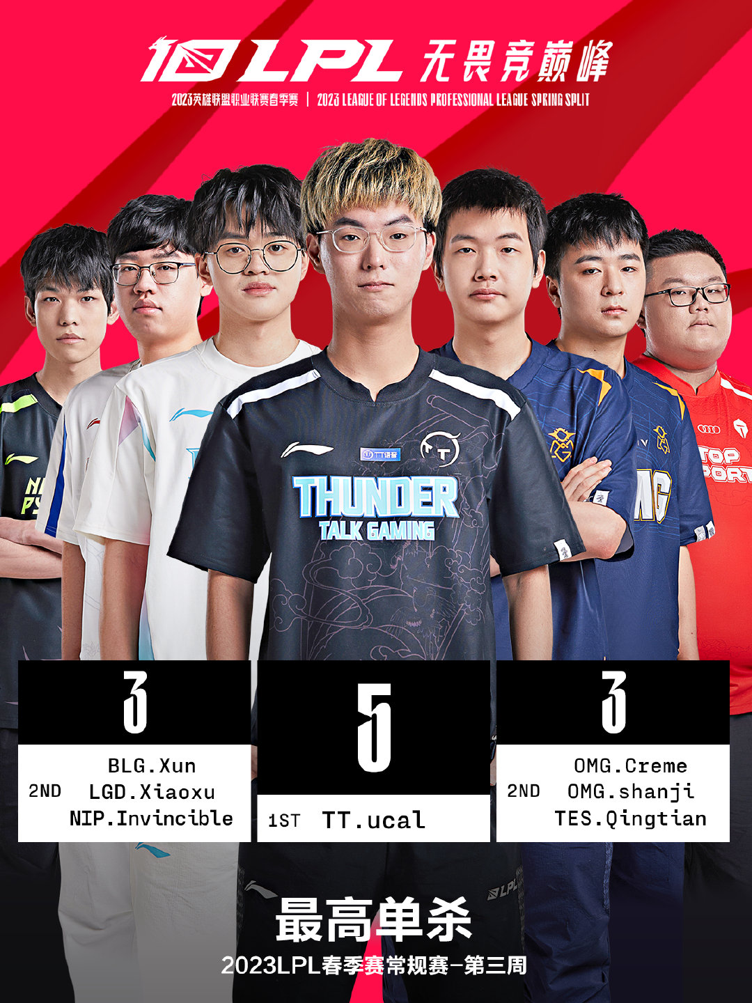 【球盟会】LPL第三周最数据：UCAL成单杀王 Wink视野得分独一档