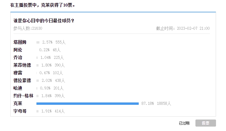 【大发体育评选】2月7日NBA最佳球员：克莱