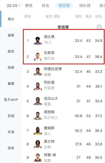 【球盟会】?恩比德场均33.42分 力压东契奇登顶得分榜