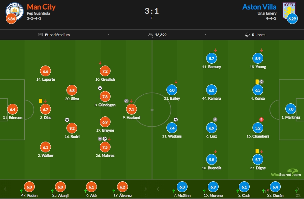 曼城vs维拉评分：罗德里9.2全场最高，哈兰德7.1