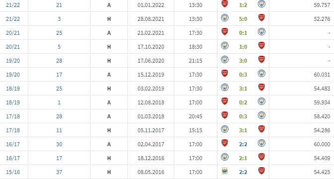 阿森纳联赛对曼城已11连败&14场不胜，上次英超胜曼城还在2015年