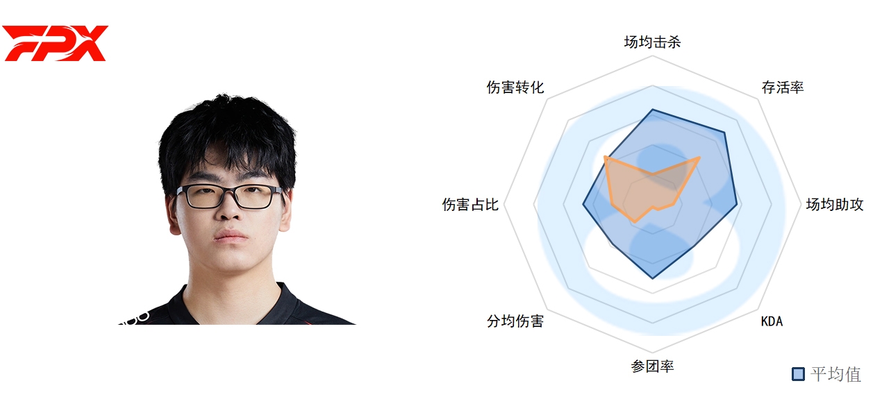 LPL春季第四周中单数据：Rookie老当益壮 Yagao、Angel一言难尽