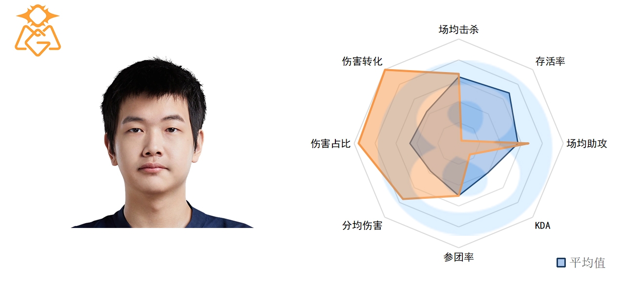 LPL春季第四周中单数据：Rookie老当益壮 Yagao、Angel一言难尽