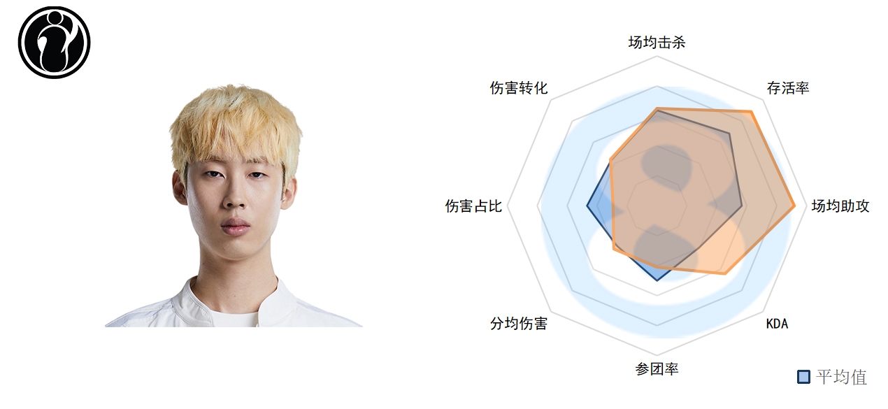 LPL春季第四周中单数据：Rookie老当益壮 Yagao、Angel一言难尽