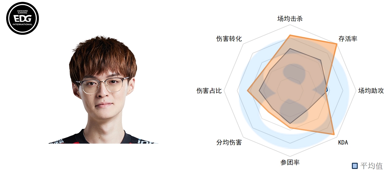 LPL春季第四周中单数据：Rookie老当益壮 Yagao、Angel一言难尽