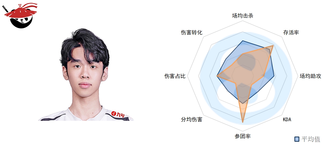 LPL春季第四周中单数据：Rookie老当益壮 Yagao、Angel一言难尽