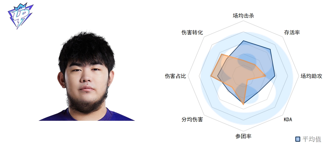 LPL春季第四周中单数据：Rookie老当益壮 Yagao、Angel一言难尽