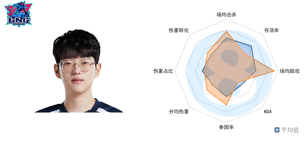 LPL春季第四周中单数据：Rookie老当益壮 Yagao、Angel一言难尽