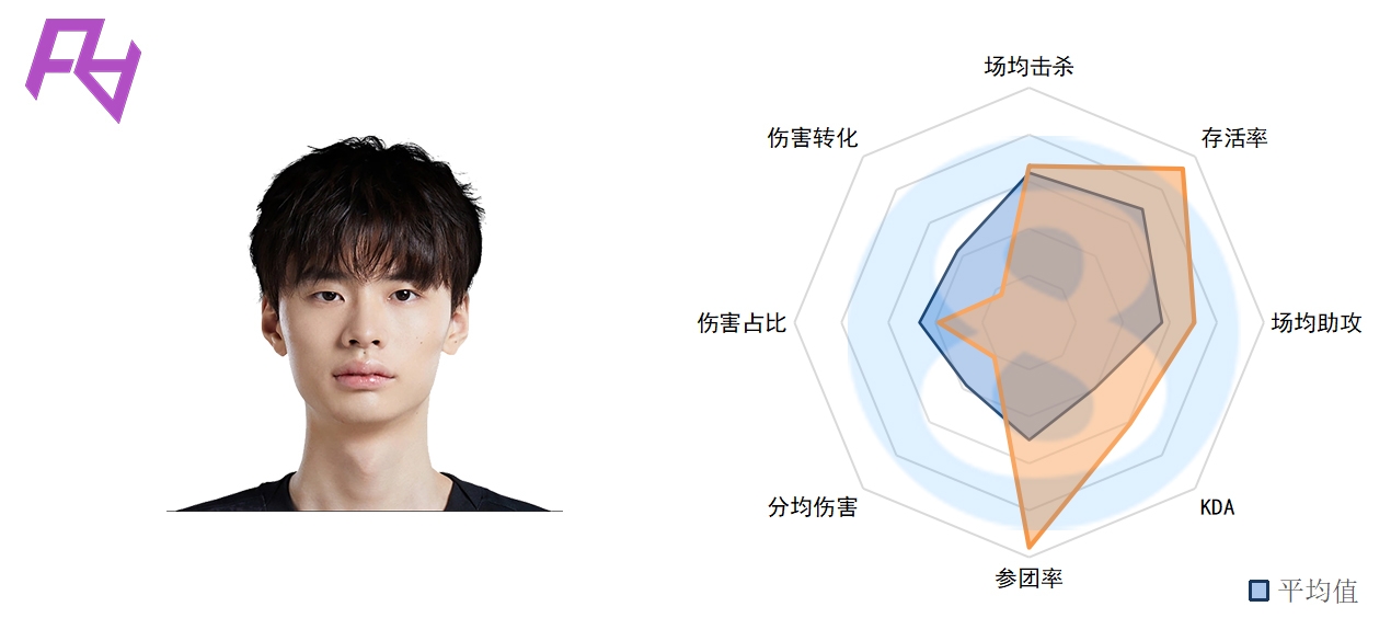 LPL春季第四周中单数据：Rookie老当益壮 Yagao、Angel一言难尽