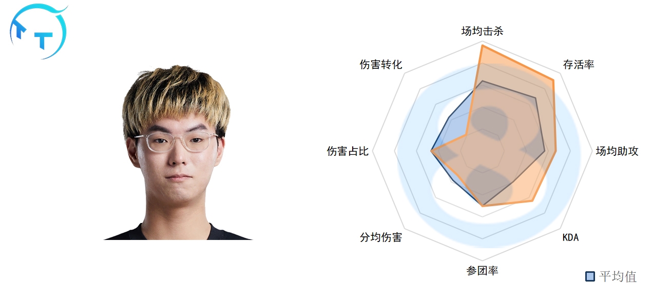 LPL春季第四周中单数据：Rookie老当益壮 Yagao、Angel一言难尽