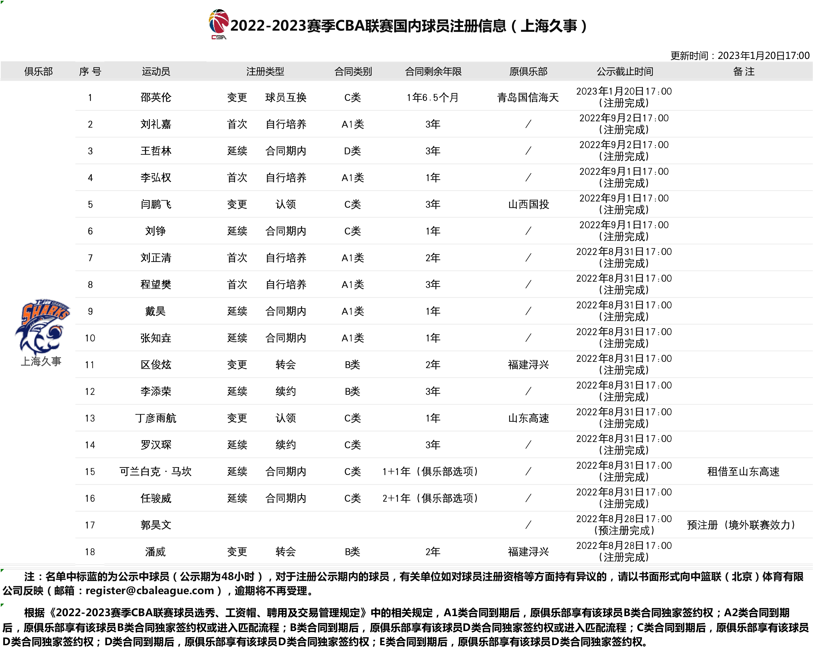 周琦加盟上海队？上海队本赛季阵中只有1位D类顶薪合同球员