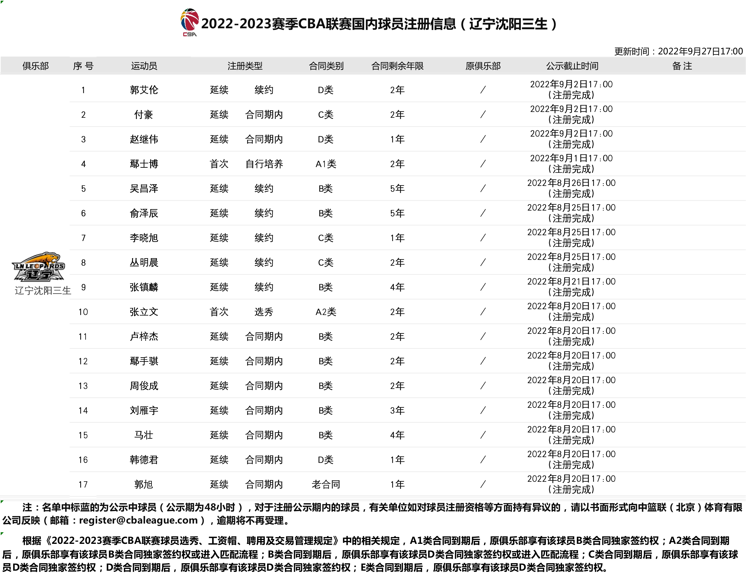 周琦加盟上海队？上海队本赛季阵中只有1位D类顶薪合同球员