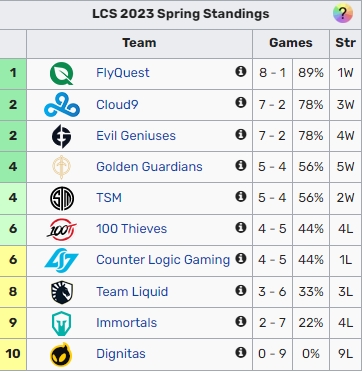 LCS今日赛果：FLY轻取CLG仍居第一 C9 EG并列第二