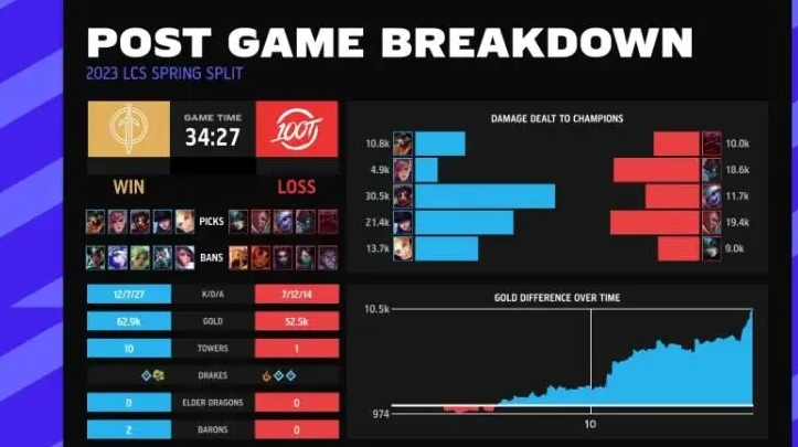 100T遭遇四连败！Doublelift赛前更推：这周不会真的0-3吧