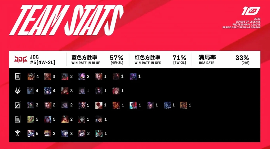 JDG和iG数据对比:Wink本赛季已经使用了9个不同的英雄