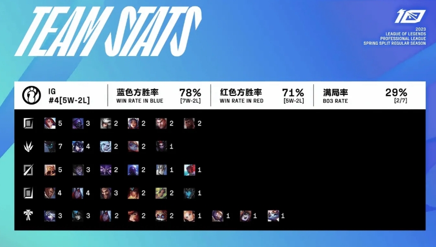 JDG和iG数据对比:Wink本赛季已经使用了9个不同的英雄