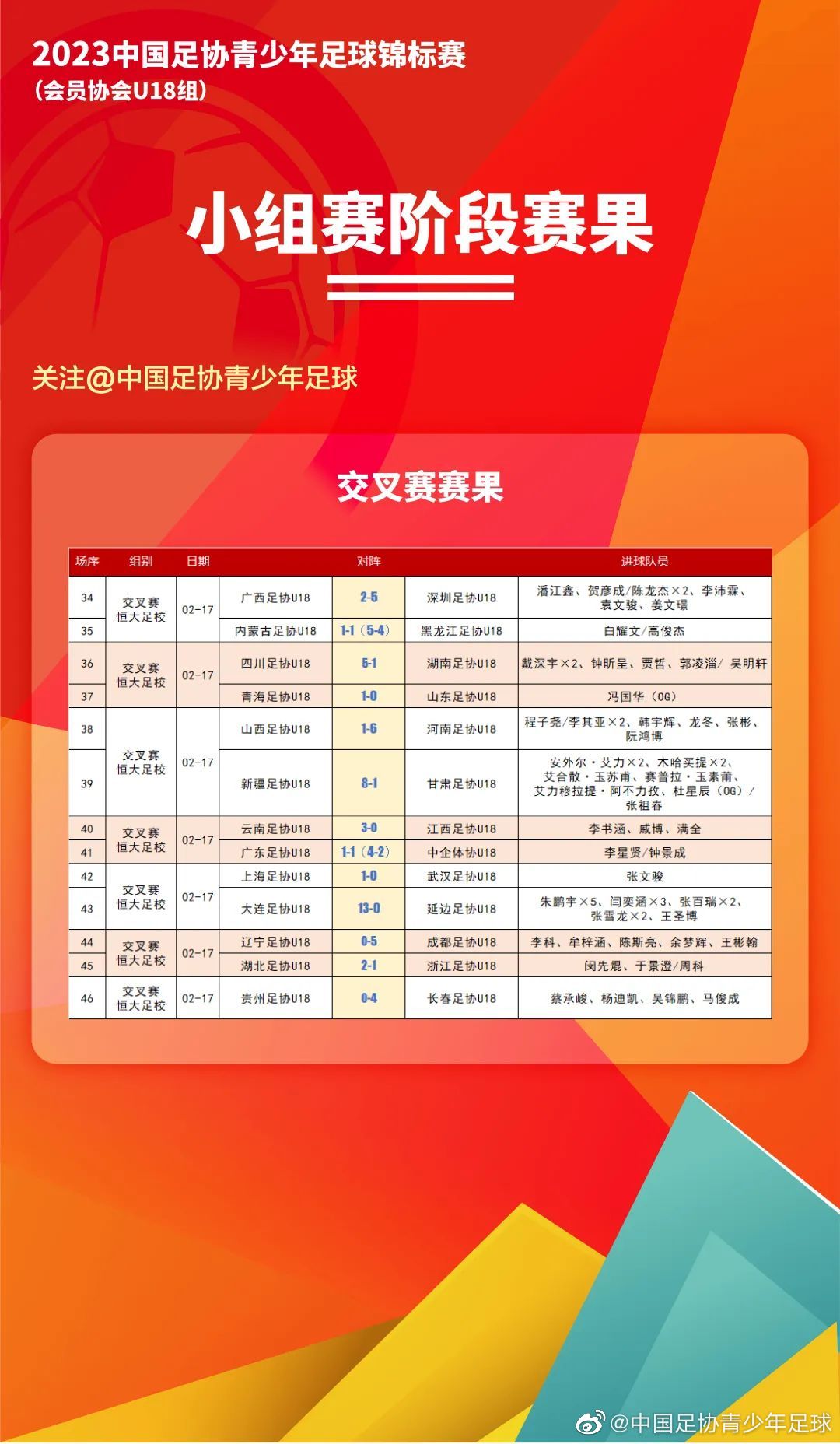 2023年中国足协青少年足球锦标赛交叉赛比赛进行了13场精彩对决