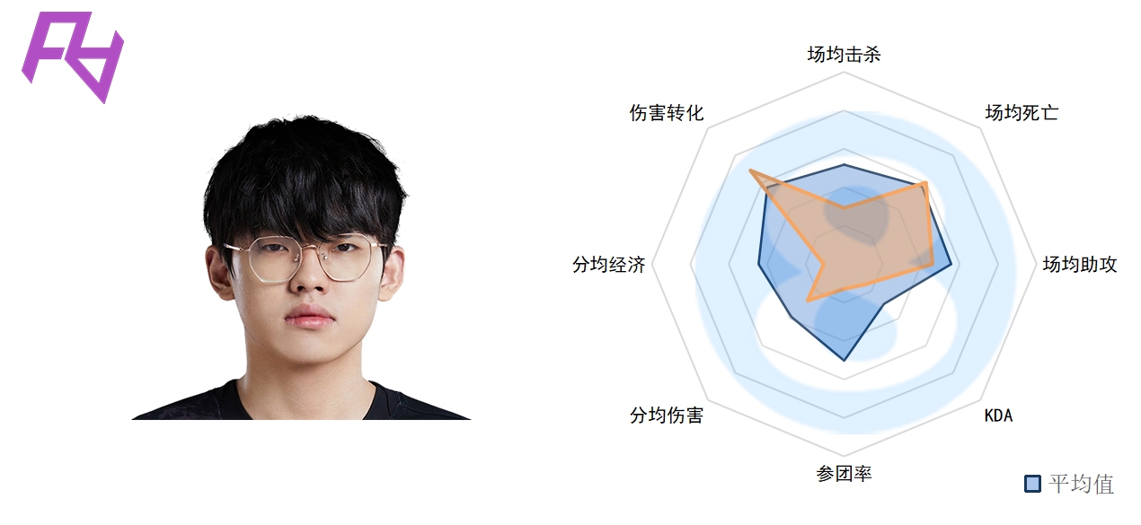 LPL春季第四周下路数据：Gala状态有所回暖 Lwx数据化身“钢针”