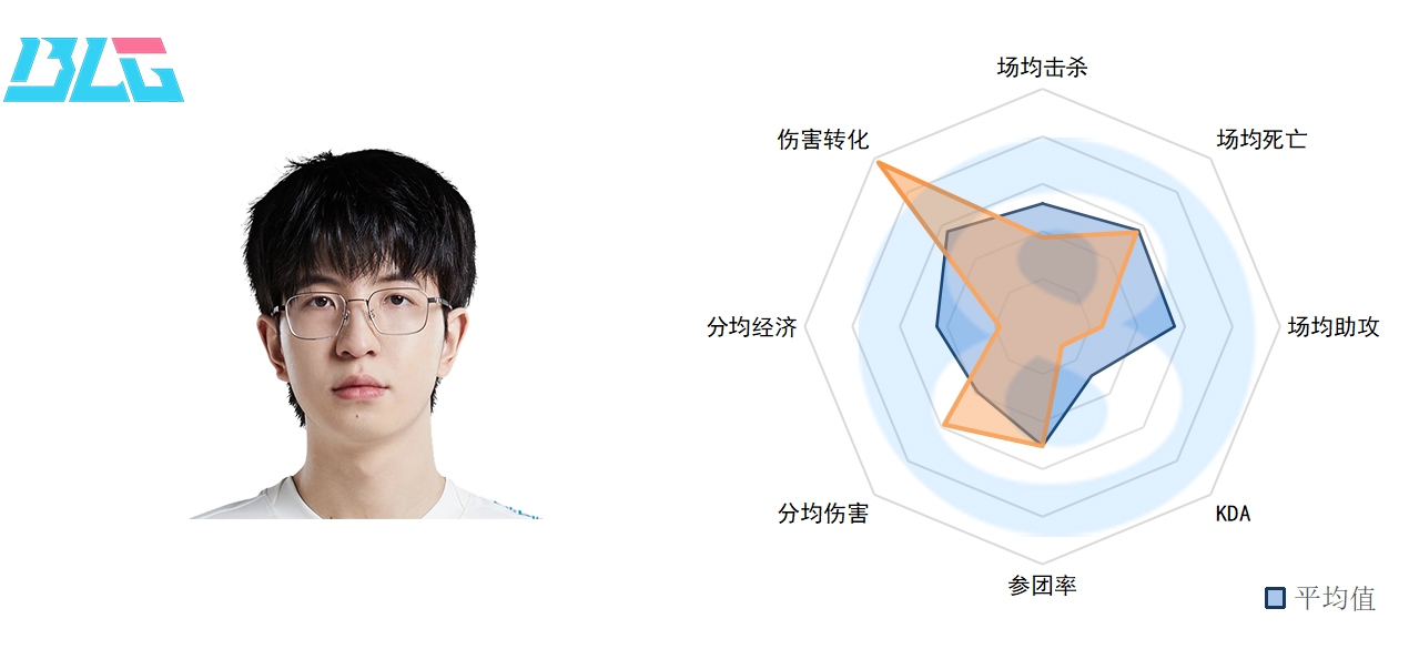 LPL春季第四周下路数据：Gala状态有所回暖 Lwx数据化身“钢针”