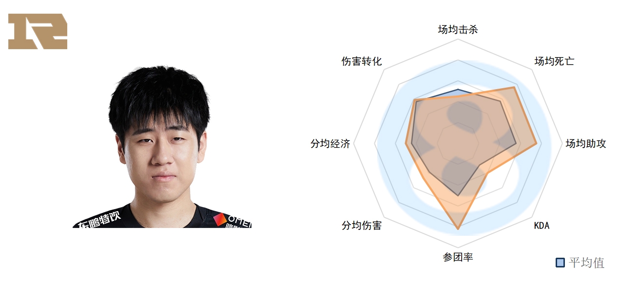 LPL春季第四周下路数据：Gala状态有所回暖 Lwx数据化身“钢针”