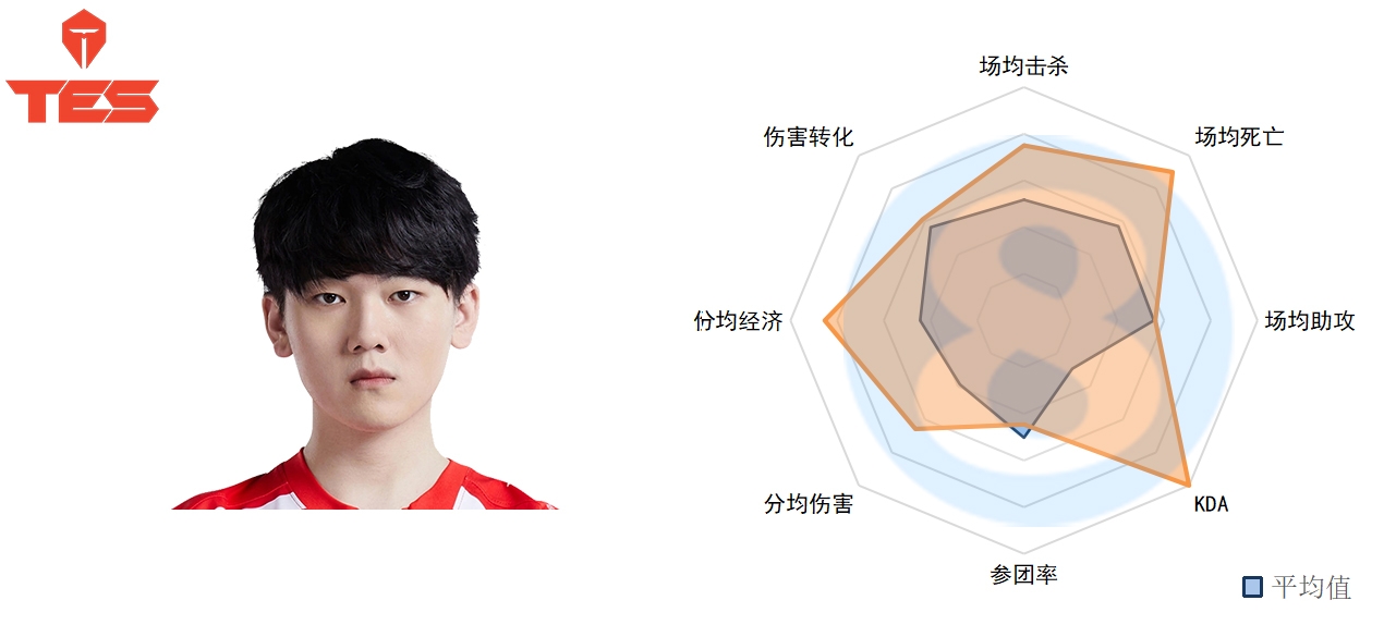 LPL春季第四周下路数据：Gala状态有所回暖 Lwx数据化身“钢针”