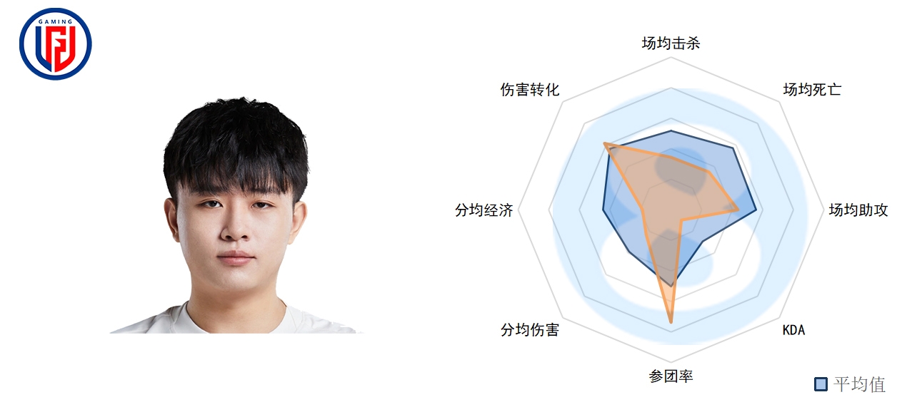 LPL春季第四周下路数据：Gala状态有所回暖 Lwx数据化身“钢针”