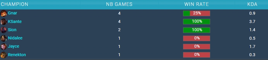 LPL第一抗压王：TheShy本赛季奎桑提+塞恩 出场8次保持全胜！