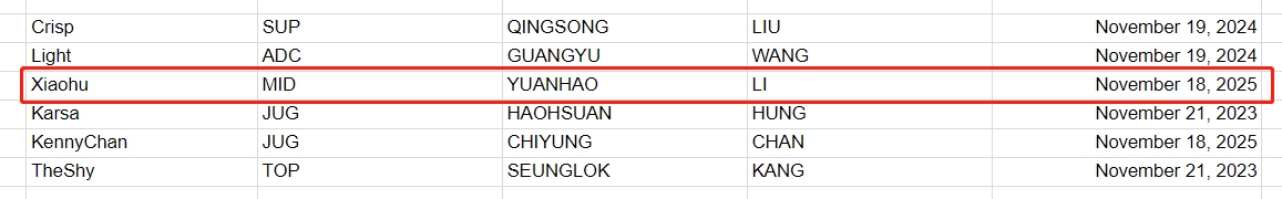 要在WBG打到退役？Xiaohu合同签至2025年 届时他将年满28岁