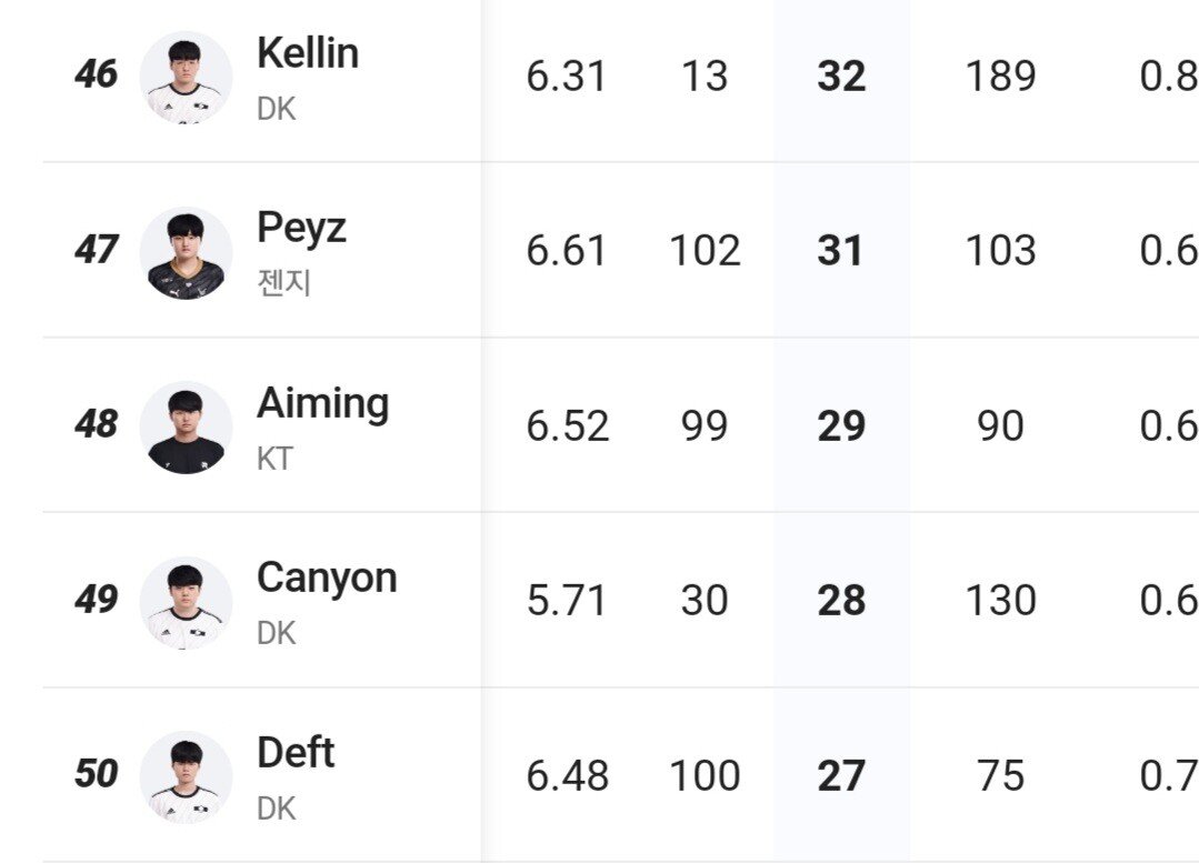 韩网统计:BeryL本赛季阵亡次数最多 Deft阵亡次数最少