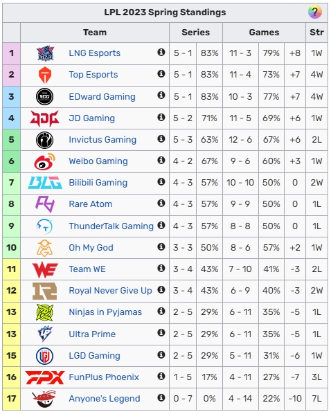 稳住状态继续加油！LNG目前战绩6胜1负 暂列联赛积分榜第一