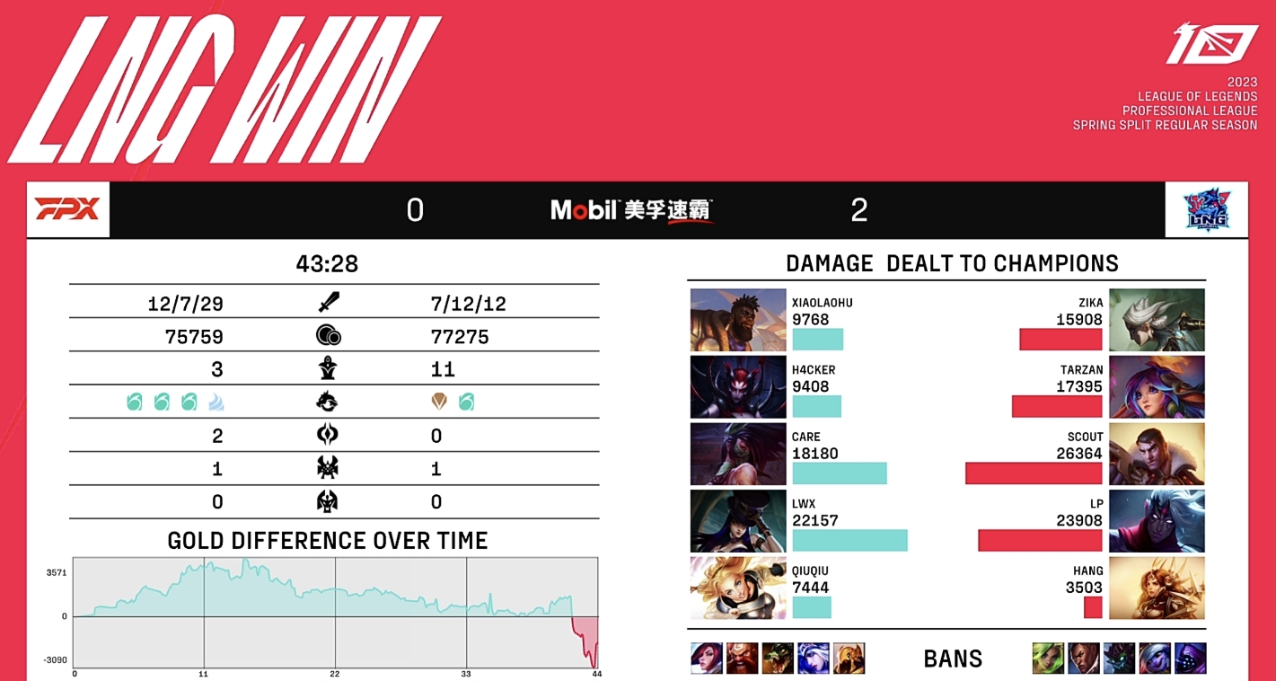 FPX粉丝热议遭翻盘:好消息—Doinb在指挥 坏消息—Doinb在家指挥