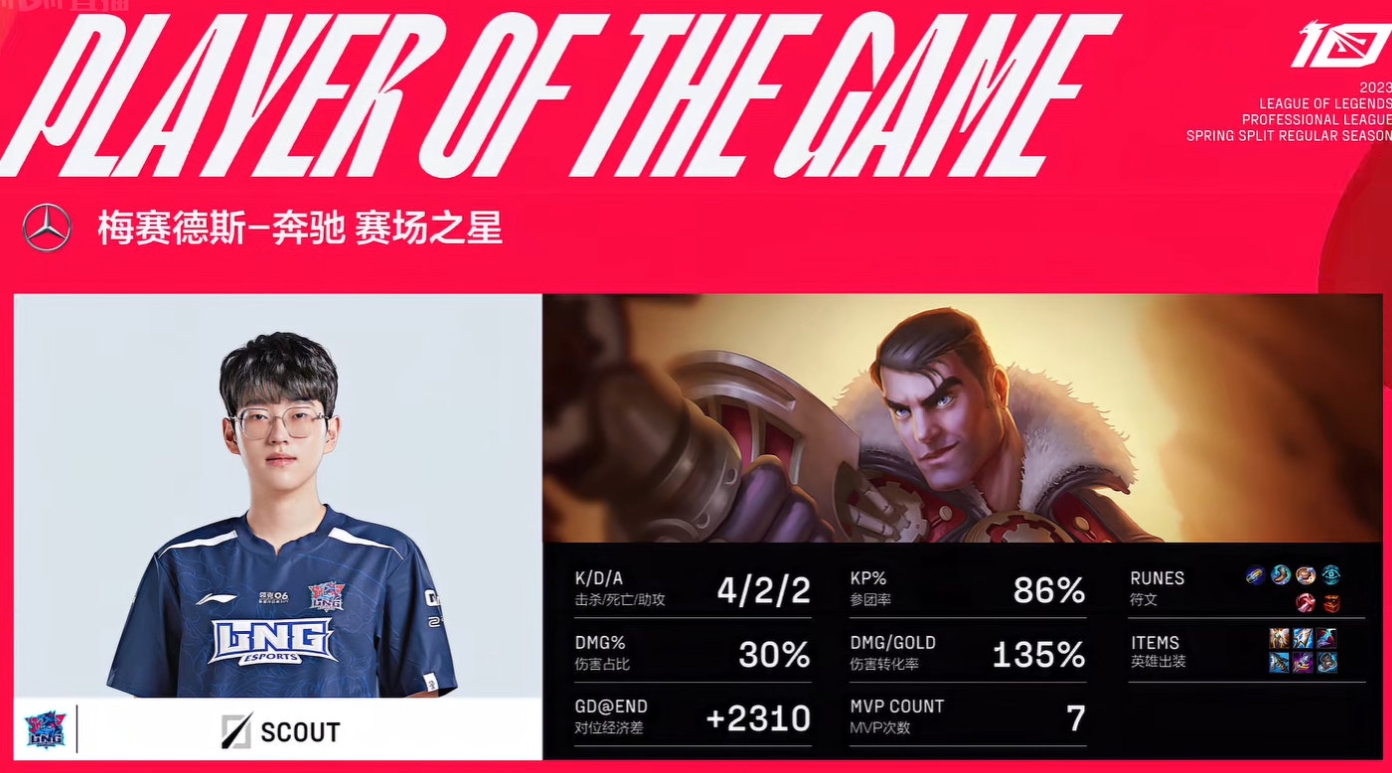 学圣＞亚圣？Scout斩获本赛季第7个MVP 登顶LPL榜首