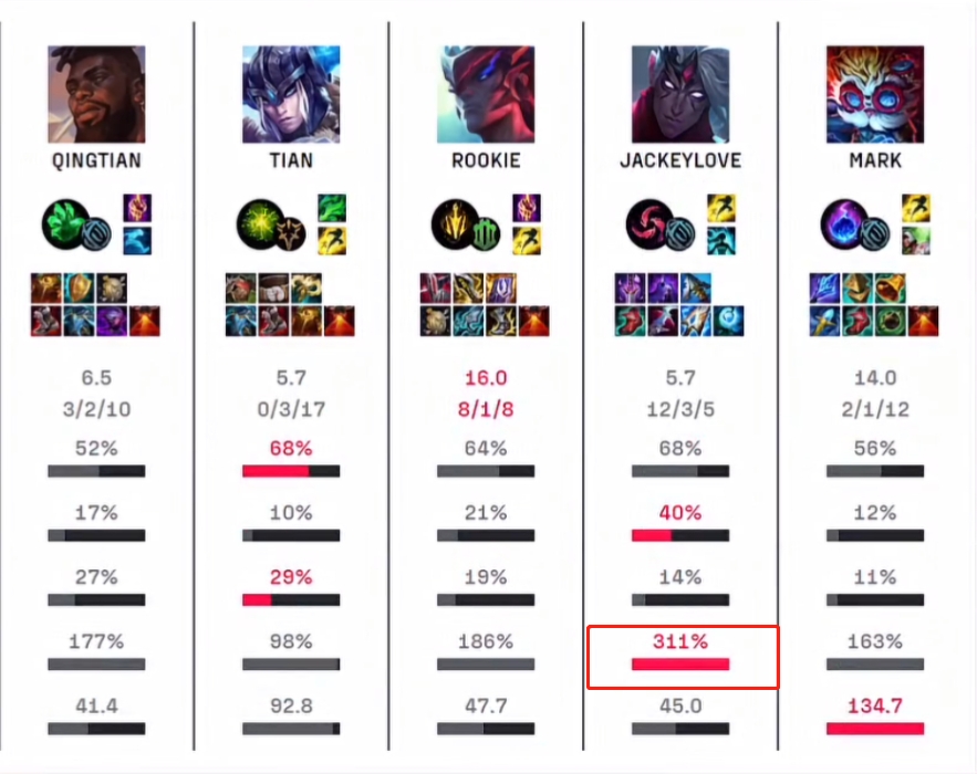 伤害大王！Jackeylove单场打出6万输出 伤害转化率高达311%