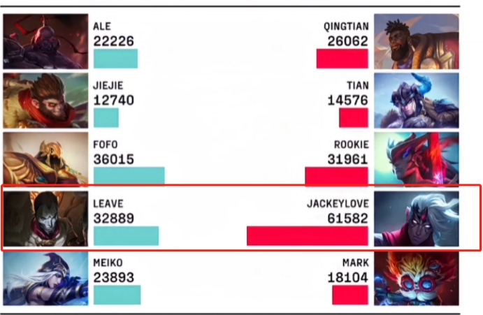 越打越好！Jackeylove单局300%伤转+6万伤害 全场暴打对位Leave