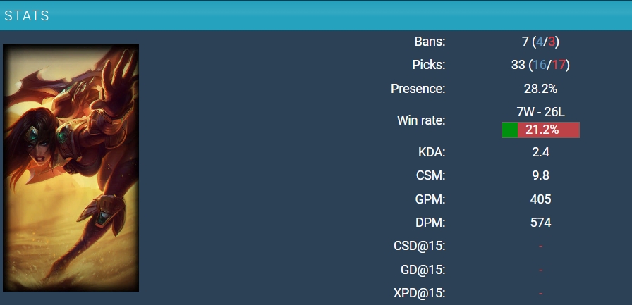 难得的一胜？EDG选出版本陷阱希维尔获胜 英雄胜场来至8胜26负