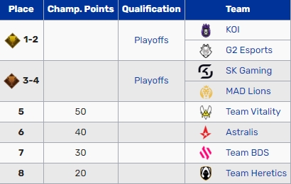 LEC冬季赛:VIT遭SK横扫名列第五 MAD击败AST取得季后赛席位