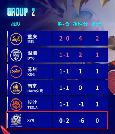 XYG就近期连败做出回应：我们的经验不足,对不起让大家失望了?