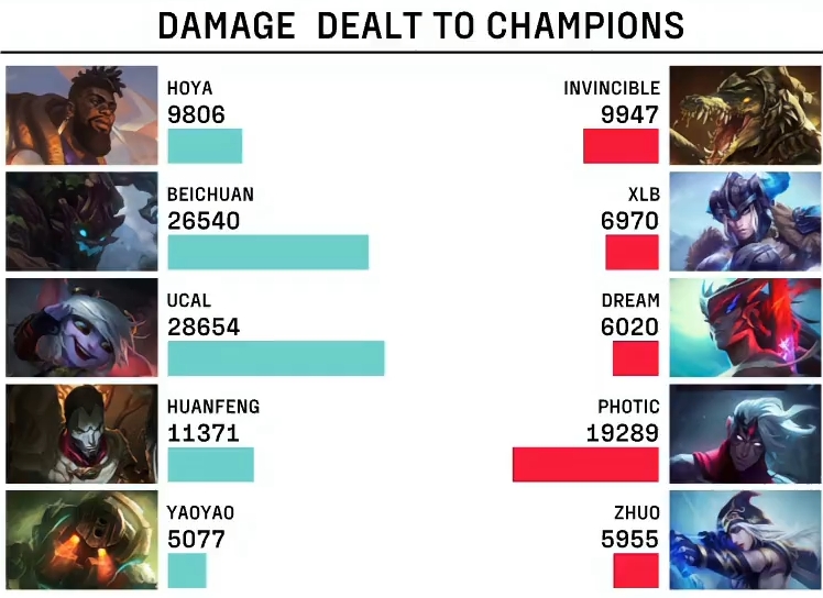 我比辅助多砍65点伤害！Dream永恩发挥抽象 不及对位选手伤害零头