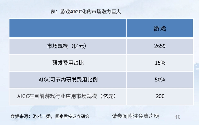 越炒越热！AI或成游戏业新引擎，市场规模将达200亿元