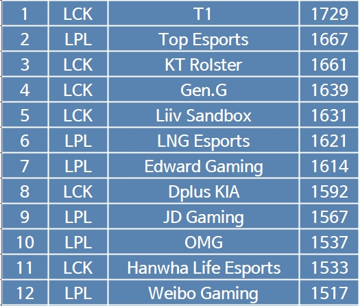 韩网网友整理全球ELO实力排名：前五仅一个LPL战队，T1第一KT第三