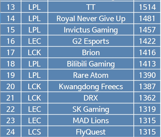 韩网网友整理全球ELO实力排名：前五仅一个LPL战队，T1第一KT第三