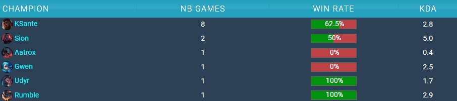 整活救不了团队:shanji已使用7位不同上单英雄