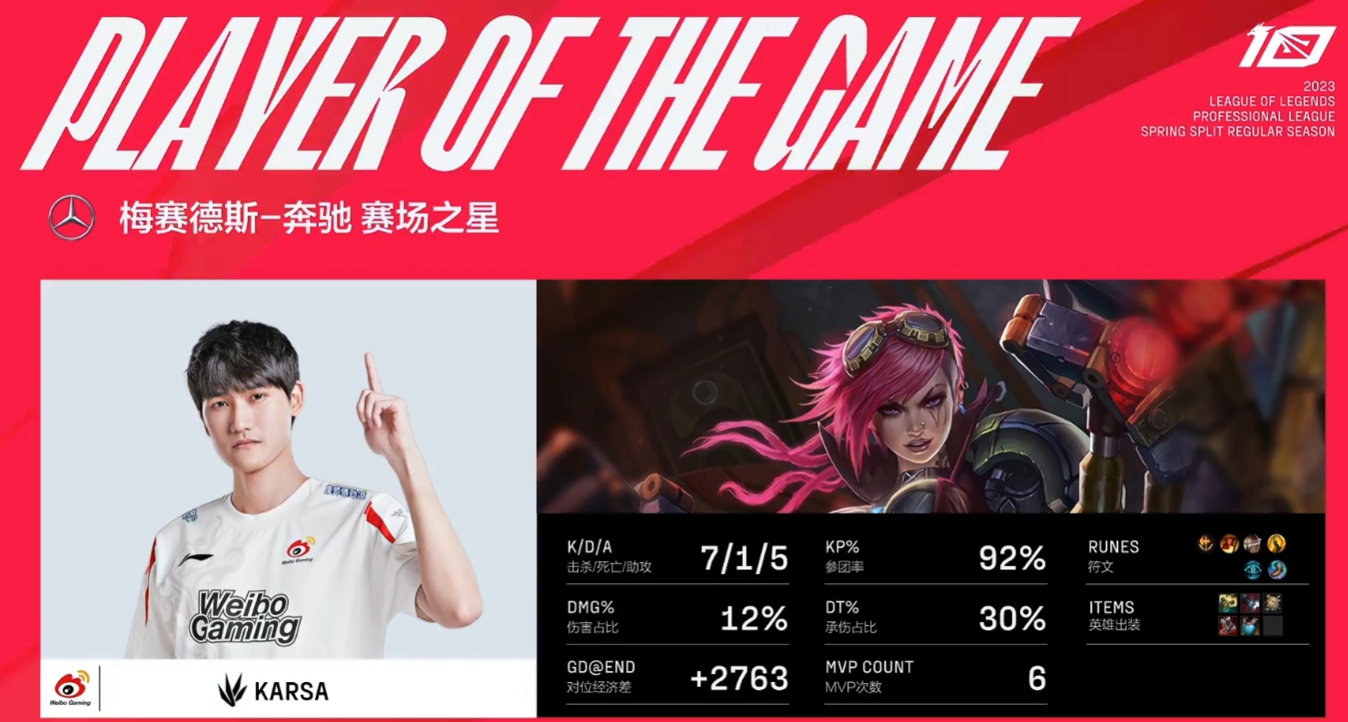 Karsa蔚屡次找机会 拿到赛季第六个MVP 位列MVP榜第二