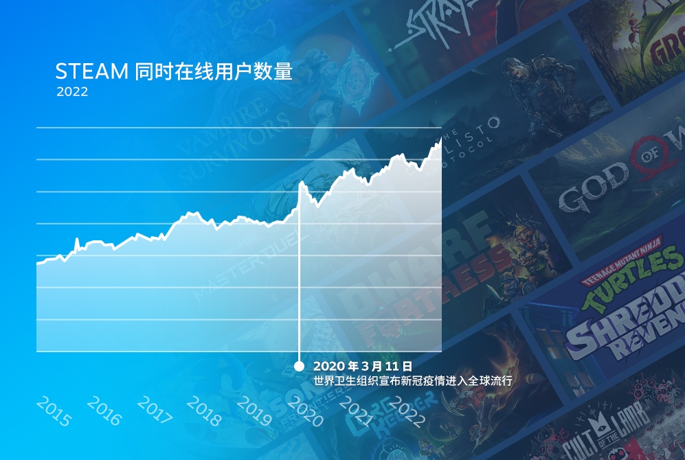 Steam发布2022年度回顾 日活跃用户破3000万