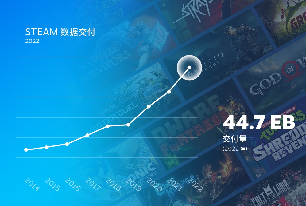 Steam发布2022年度回顾 日活跃用户破3000万