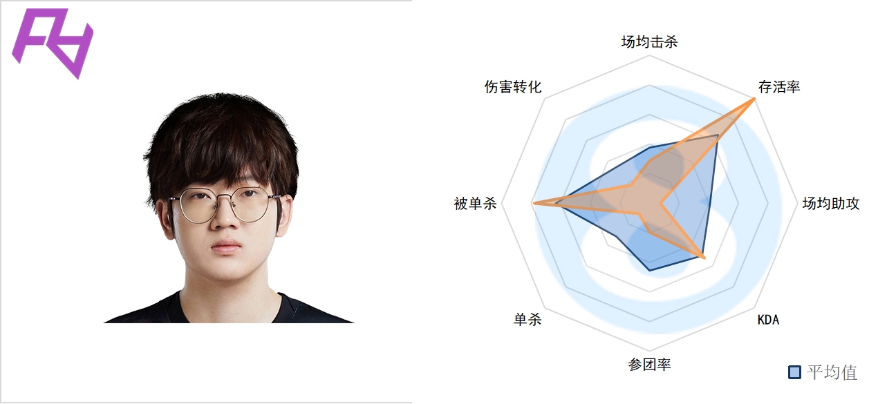 LPL春季前五周上路数据：TheShy成被单杀王 呼吸哥数据依旧低迷