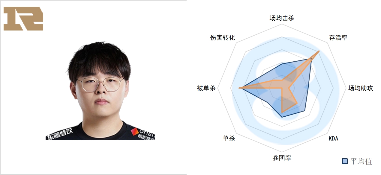 LPL春季前五周上路数据：TheShy成被单杀王 呼吸哥数据依旧低迷