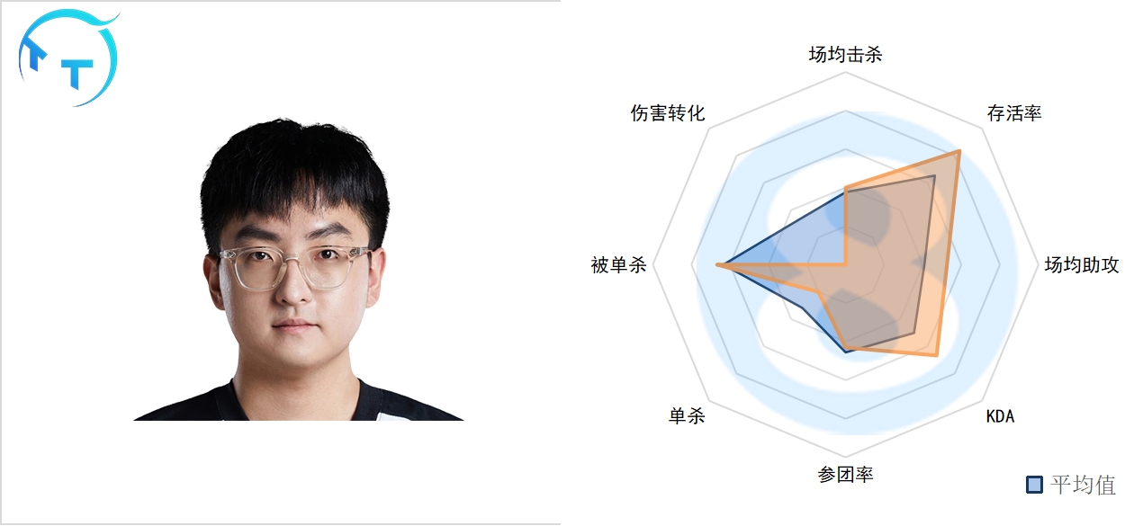 LPL春季前五周上路数据：TheShy成被单杀王 呼吸哥数据依旧低迷